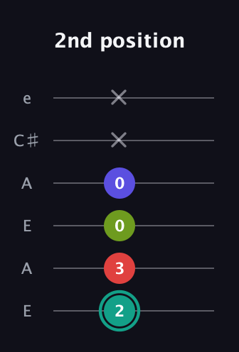 F♯ Diminished Sharp 13th guitar tab — 2nd position (2 3 0 0 x x) in Open G Tuning (DGDGBD) · Capo 2