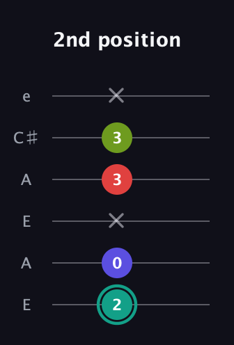 F♯ Diminished Sharp 13th guitar tab — 2nd position (2 0 x 3 3 x) in Open G Tuning (DGDGBD) · Capo 2