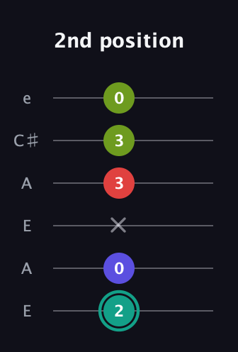 F♯ Diminished Sharp 13th guitar tab — 2nd position (2 0 x 3 3 0) in Open G Tuning (DGDGBD) · Capo 2