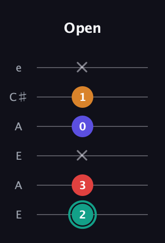 F♯ Diminished Sharp 5th guitar tab — Open (2 3 x 0 1 x) in Open G Tuning (DGDGBD) · Capo 2