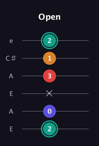 F♯ Diminished Sharp 5th guitar tab — Open (2 0 x 3 1 2) in Open G Tuning (DGDGBD) · Capo 2