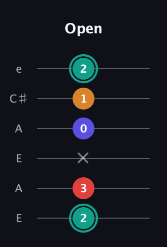 F♯ Diminished Sharp 5th guitar tab — Open (2 3 x 0 1 2) in Open G Tuning (DGDGBD) · Capo 2
