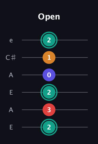 F♯ Diminished Sharp 5th guitar tab — Open (2 3 2 0 1 2) in Open G Tuning (DGDGBD) · Capo 2