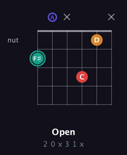 F♯ Diminished Sharp 5th guitar chord — Open (2 0 x 3 1 x) fretboard diagram in Open G Tuning (DGDGBD) · Capo 2