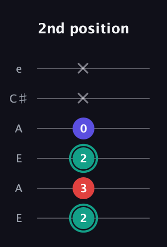 F♯ Diminished Sharp 9th guitar tab — 2nd position (2 3 2 0 x x) in Open G Tuning (DGDGBD) · Capo 2