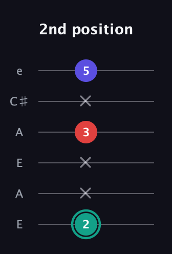 F♯ Diminished Sharp 9th guitar tab — 2nd position (2 x x 3 x 5) in Open G Tuning (DGDGBD) · Capo 2