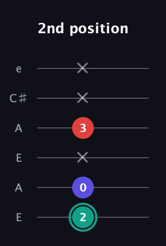 F♯ Diminished guitar tab — 2nd position (2 0 x 3 x x) in Open G Tuning (DGDGBD) · Capo 2