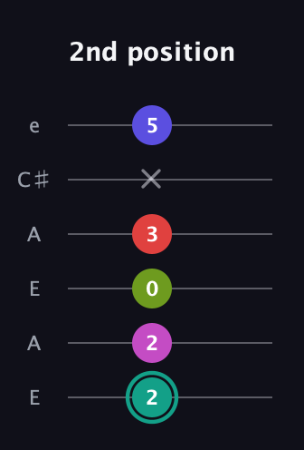 F♯ Half-Diminished 11th Sharp 9th guitar tab — 2nd position (2 2 0 3 x 5) in Open G Tuning (DGDGBD) · Capo 2