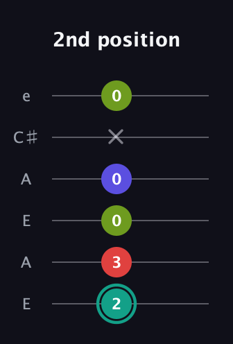 F♯ Half-Diminished 7th Sharp 13th guitar tab — 2nd position (2 3 0 0 x 0) in Open G Tuning (DGDGBD) · Capo 2