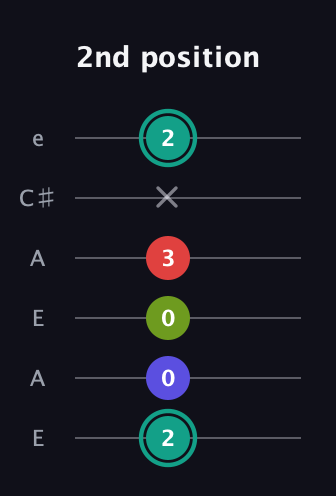 F♯ Half-Diminished 7th Sharp 13th guitar tab — 2nd position (2 0 0 3 x 2) in Open G Tuning (DGDGBD) · Capo 2