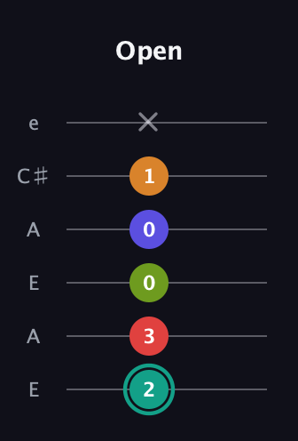 F♯ Half-Diminished 7th Sharp 5th guitar tab — Open (2 3 0 0 1 x) in Open G Tuning (DGDGBD) · Capo 2