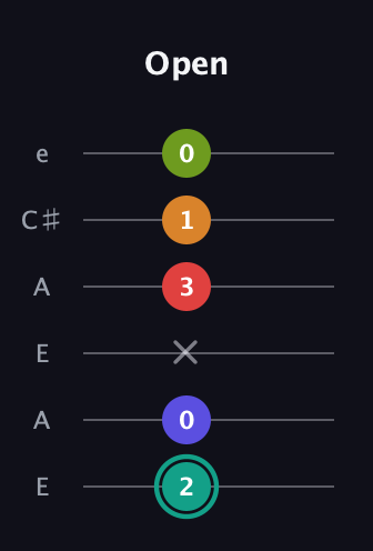 F♯ Half-Diminished 7th Sharp 5th guitar tab — Open (2 0 x 3 1 0) in Open G Tuning (DGDGBD) · Capo 2
