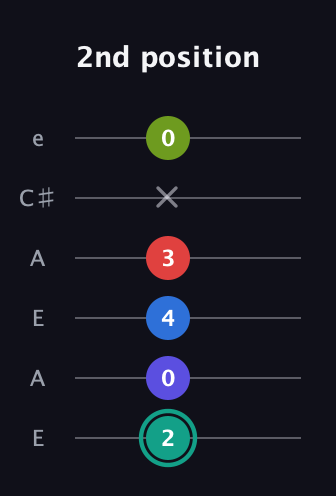 F♯ Half-Diminished 9th Sharp 13th guitar tab — 2nd position (2 0 4 3 x 0) in Open G Tuning (DGDGBD) · Capo 2