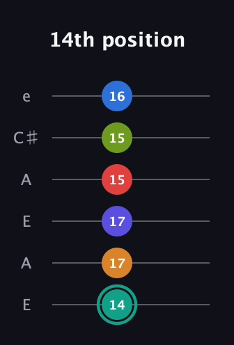 F♯ Half-Diminished 9th Sharp 5th guitar tab — 14th position (14 17 17 15 15 16) in Open G Tuning (DGDGBD) · Capo 2