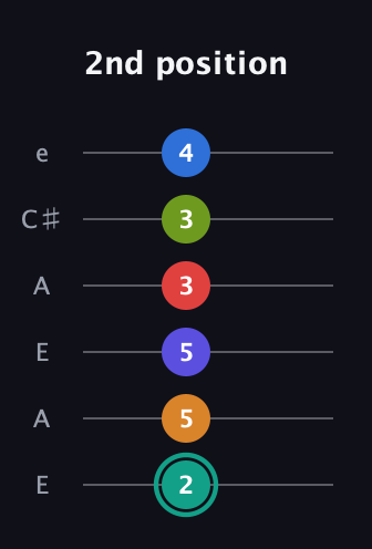 F♯ Half-Diminished 9th Sharp 5th guitar tab — 2nd position (2 5 5 3 3 4) in Open G Tuning (DGDGBD) · Capo 2