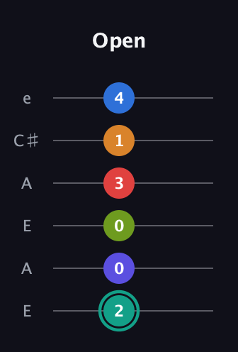 F♯ Half-Diminished 9th Sharp 5th guitar tab — Open (2 0 0 3 1 4) in Open G Tuning (DGDGBD) · Capo 2