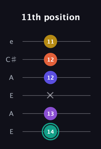 F♯ Major 6th Sharp 9th guitar tab — 11th position (14 13 x 12 12 11) in Open G Tuning (DGDGBD) · Capo 2