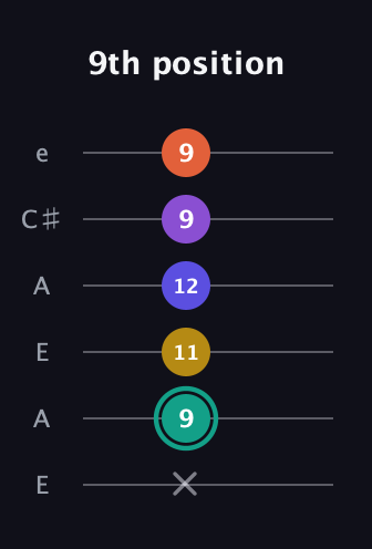 F♯ Major 6th Sharp 9th guitar tab — 9th position (x 9 11 12 9 9) in Open G Tuning (DGDGBD) · Capo 2
