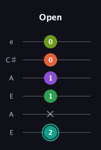 F♯ Major 7th Sharp 13th guitar tab — Open (2 x 1 1 0 0) in Open G Tuning (DGDGBD) · Capo 2