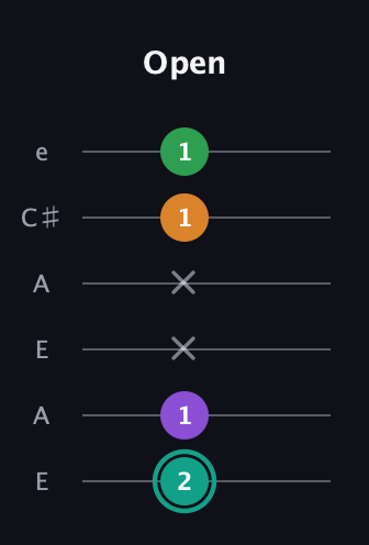 F♯ Major 7th Sharp 5th guitar tab — Open (2 1 x x 1 1) in Open G Tuning (DGDGBD) · Capo 2