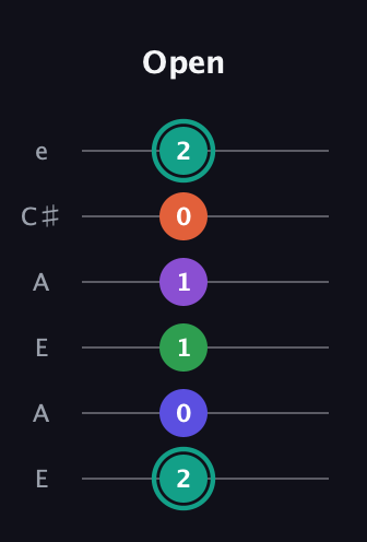 F♯ Major 7th Sharp 9th guitar tab — Open (2 0 1 1 0 2) in Open G Tuning (DGDGBD) · Capo 2