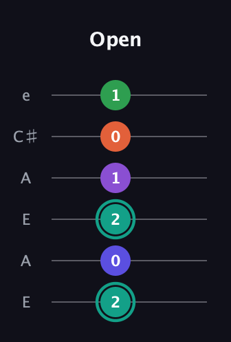 F♯ Major 7th Sharp 9th guitar tab — Open (2 0 2 1 0 1) in Open G Tuning (DGDGBD) · Capo 2