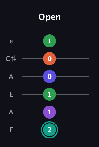 F♯ Major 7th Sharp 9th guitar tab — Open (2 1 1 0 0 1) in Open G Tuning (DGDGBD) · Capo 2