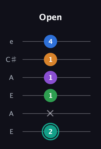 F♯ Major 9th Sharp 5th guitar tab — Open (2 x 1 1 1 4) in Open G Tuning (DGDGBD) · Capo 2