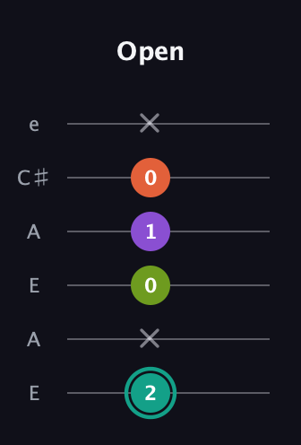 F♯ Major Sharp 13th guitar tab — Open (2 x 0 1 0 x) in Open G Tuning (DGDGBD) · Capo 2