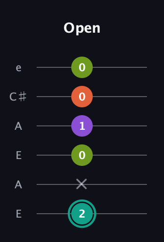 F♯ Major Sharp 13th guitar tab — Open (2 x 0 1 0 0) in Open G Tuning (DGDGBD) · Capo 2