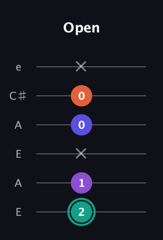 F♯ Major Sharp 9th guitar tab — Open (2 1 x 0 0 x) in Open G Tuning (DGDGBD) · Capo 2