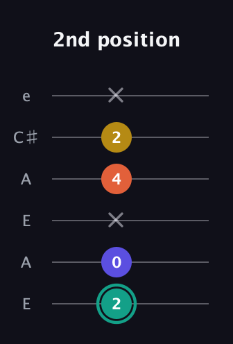 F♯ Minor 6th Sharp 9th guitar tab — 2nd position (2 0 x 4 2 x) in Open G Tuning (DGDGBD) · Capo 2