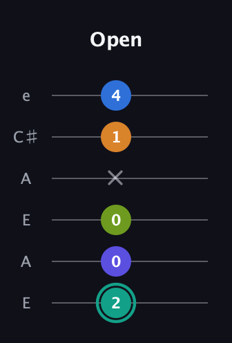 F♯ Minor 9th Sharp 5th guitar tab — Open (2 0 0 x 1 4) in Open G Tuning (DGDGBD) · Capo 2