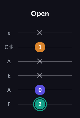 F♯ Minor Sharp 5th guitar tab — Open (2 0 x x 1 x) in Open G Tuning (DGDGBD) · Capo 2