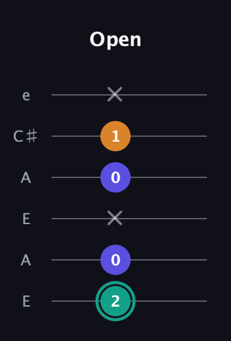 F♯ Minor Sharp 5th guitar tab — Open (2 0 x 0 1 x) in Open G Tuning (DGDGBD) · Capo 2