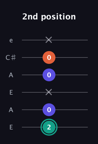 F♯ Minor Sharp 9th guitar tab — 2nd position (2 0 x 0 0 x) in Open G Tuning (DGDGBD) · Capo 2