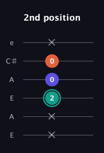F♯ Minor Sharp 9th guitar tab — 2nd position (x x 2 0 0 x) in Open G Tuning (DGDGBD) · Capo 2