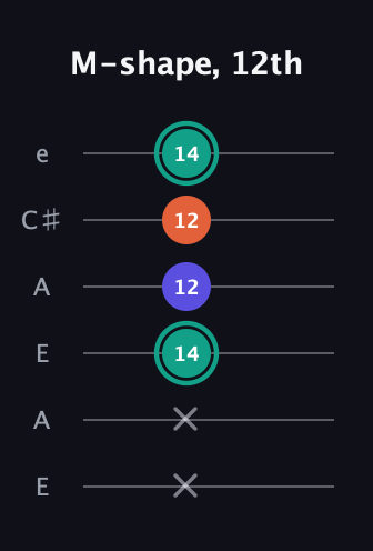 F♯ Minor Sharp 9th guitar tab — M-shape, 12th (x x 14 12 12 14) in Open G Tuning (DGDGBD) · Capo 2