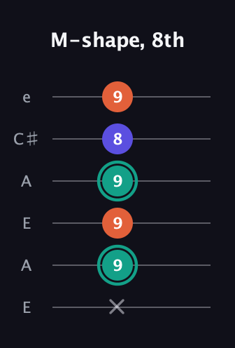 F♯ Minor Sharp 9th guitar tab — M-shape, 8th (x 9 9 9 8 9) in Open G Tuning (DGDGBD) · Capo 2