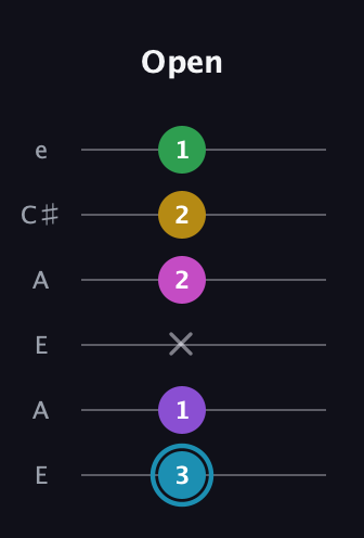 G Augmented 7th Sharp 9th guitar tab — Open (3 1 x 2 2 1) in Open G Tuning (DGDGBD) · Capo 2