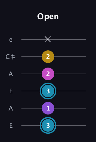 G Augmented Sharp 9th guitar tab — Open (3 1 3 2 2 x) in Open G Tuning (DGDGBD) · Capo 2