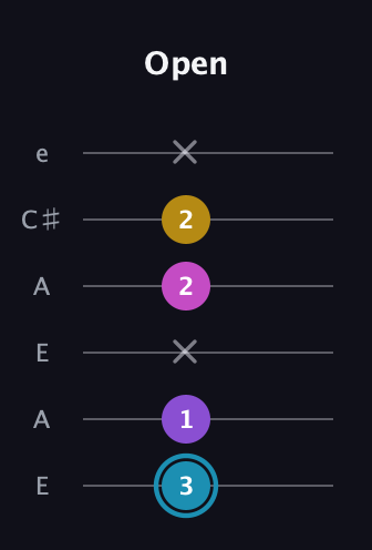 G Augmented Sharp 9th guitar tab — Open (3 1 x 2 2 x) in Open G Tuning (DGDGBD) · Capo 2