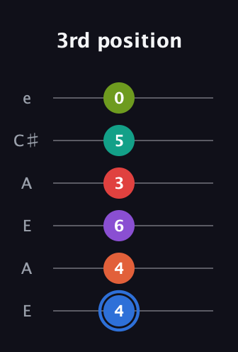 G♯ Augmented 11th Sharp 13th guitar tab — 3rd position (4 4 6 3 5 0) in Open G Tuning (DGDGBD) · Capo 2