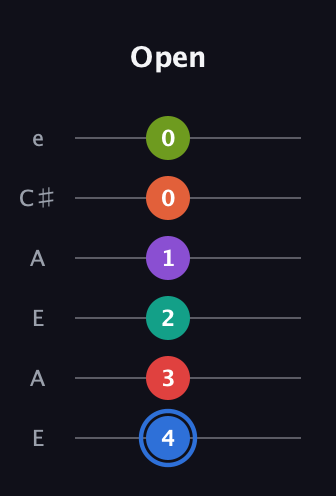 G♯ Augmented 11th Sharp 13th guitar tab — Open (4 3 2 1 0 0) in Open G Tuning (DGDGBD) · Capo 2