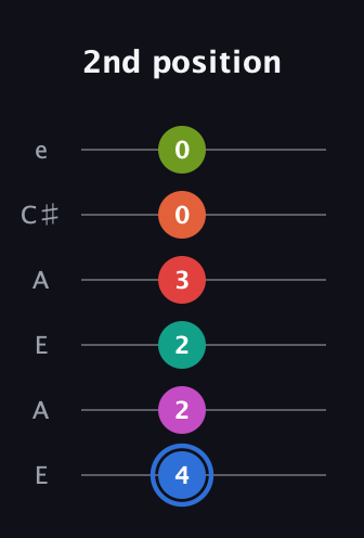 G♯ Augmented 11th Sharp 9th guitar tab — 2nd position (4 2 2 3 0 0) in Open G Tuning (DGDGBD) · Capo 2