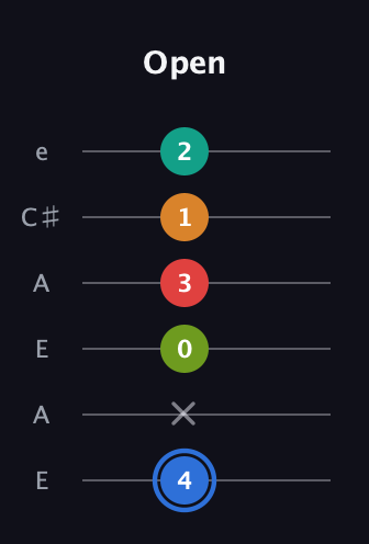 G♯ Augmented 7th Flat 5th guitar tab — Open (4 x 0 3 1 2) in Open G Tuning (DGDGBD) · Capo 2