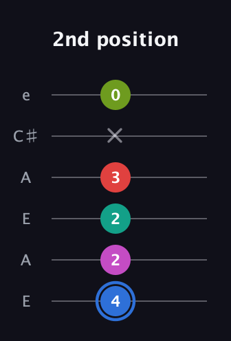 G♯ Augmented 7th Sharp 9th guitar tab — 2nd position (4 2 2 3 x 0) in Open G Tuning (DGDGBD) · Capo 2