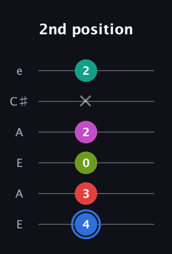 G♯ Augmented 7th Sharp 9th guitar tab — 2nd position (4 3 0 2 x 2) in Open G Tuning (DGDGBD) · Capo 2