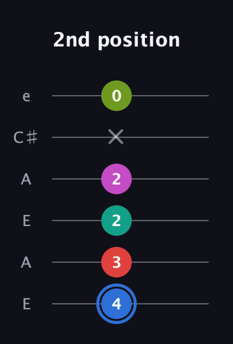 G♯ Augmented 7th Sharp 9th guitar tab — 2nd position (4 3 2 2 x 0) in Open G Tuning (DGDGBD) · Capo 2
