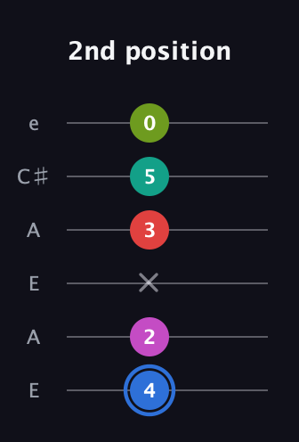 G♯ Augmented 7th Sharp 9th guitar tab — 2nd position (4 2 x 3 5 0) in Open G Tuning (DGDGBD) · Capo 2